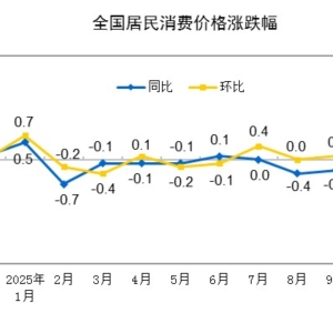 国家统计局：11月CPI同比上涨0.7% PPI同比下降2.2%