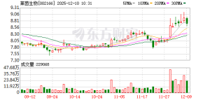 莱茵生物筹划收购资产+控制权变更！本月以来8股获机构密集评级 ...