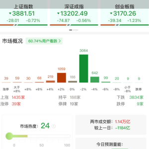 A股午评：三大指数集体下跌，沪指跌0.72%创业板指跌1.23%北证50跌1.29%，海南本地股逆 ...