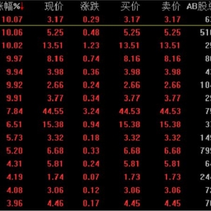 地产股集体大涨，万科A罕见涨停