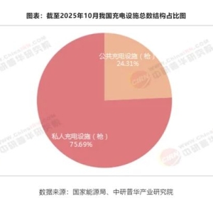 万亿充电市场的新解法：氢能离网超充如何打开补能新局面