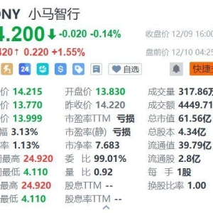小马智行盘前涨超1%！与三一共同研发的第四代自动驾驶重卡即将启动量产，首批车辆定于 ...