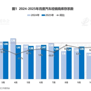 中国汽车流通协会：2025年11月份汽车经销商库存系数为1.57