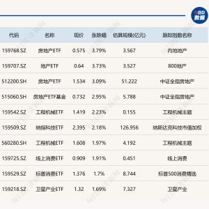 ETF今日收评 | 房地产相关ETF涨超3%，大数据ETF跌超2%