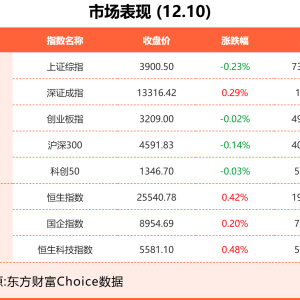 12月10日东方财富财经晚报（附新闻联播）
