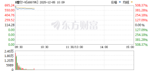 摩尔线程大涨超18% 股价刷新上市以来新高 市值突破4000亿