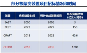 合计投资超1300亿？可控核聚变爆发 融资客最新抢筹股曝光