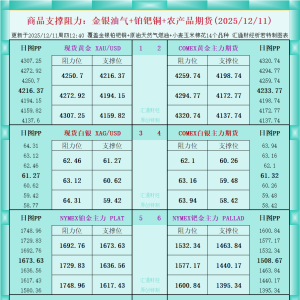 一张图看商品支撑阻力：金银油气+铂钯铜农产品期货(2025年12月11日) ...