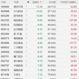 A股福建股集体回调，德艺文创跌超12%，舒华体育、海欣食品跌停，欣贺股份、达华智能、 ...
