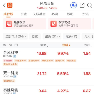 集体异动！风电设备领涨两市 “出海”成新趋势