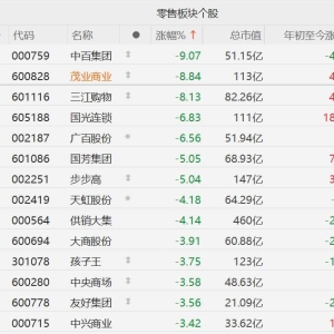 A股零售股集体回调，中百集团跌9%，茂业商业、三江购物跌8%，国光连锁、广百股份跌6% ...