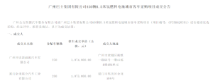 4.83亿！开沃、厦门金龙中标广州巴士集团450辆氢燃料电池客车 ...