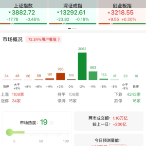 A股午评：三大指数分化，沪指跌0.46%创业板指涨0.3%，商业航天活跃，零售、房地产板块 ...