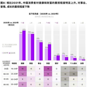埃森哲《中国消费者洞察》：年轻群体对爱情、友情、个人成长的关注度下降，对财富、健 ...