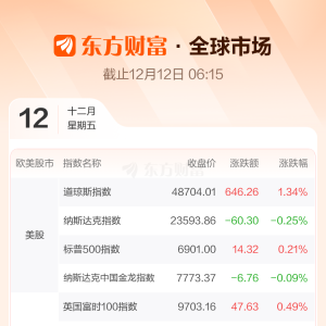 全球市场：道指、标普创收盘历史新高 甲骨文大跌超10% 纽约期银涨近5% ...