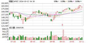 需求爆棚！博通Q4业绩超预期 料当前财季AI芯片销售额翻番