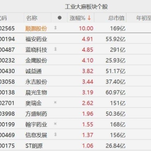 A股工业大麻概念走强，顺灏股份涨停，福安药业、蓝晓科技、金鹰股份涨超4%！特朗普考 ...