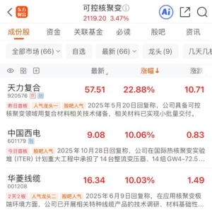 掀涨停潮！可控核聚变集体走强 龙头6天翻倍