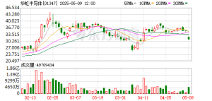 认购证一度暴跌46%！华虹半导体突发！