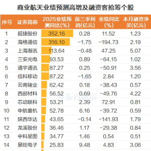 商业航天积极出海！指数历史新高 业绩高增+融资抢筹股曝光