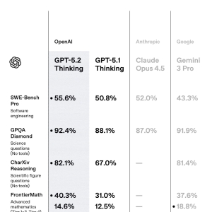 分析师：GPT-5.2看起来是又一次“质的飞跃”！重要指标分数从38.8%飙升至70.9% ...