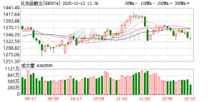 化妆品赛道突放利好 12股盈利研发费用齐增