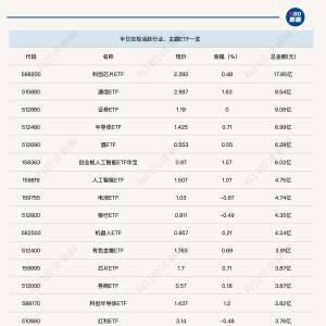 行业ETF风向标丨ETF交投平淡，多只智能汽车ETF半日涨幅近2%