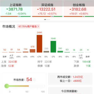 A股午评：三大指数分化，沪指跌0.04%创业板指涨0.6%北证50涨1.12%，电网设备板块爆发 ...