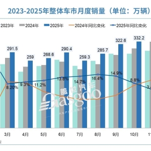 11月车市数据出炉，这些板块又创下了历史新高
