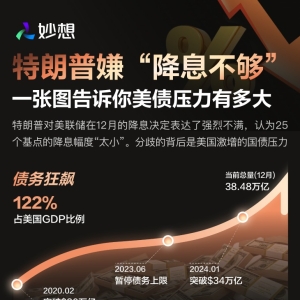 特朗普嫌“降息太少”？一张图告诉你美债压力有多大！
