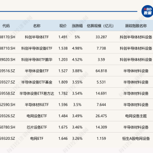 ETF今日收评 | 科创半导体相关ETF涨约5%，能源化工ETF跌超1%