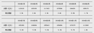 央行：今年前11个月社会融资规模增量为33.39万亿元 人民币贷款增加15.36万亿元 ...