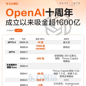 OpenAI十周年！融资超1600亿 估值已达5000亿