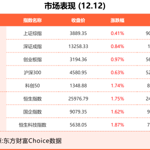 12月12日东方财富财经晚报（附新闻联播）