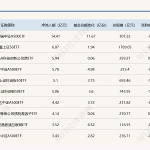 ETF规模速报 | A500ETF华泰柏瑞昨日净流入超14亿元，沪深300ETF净流出逾9亿元 ...
