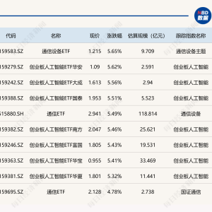 ETF今日收评 | 通信设备、人工智能相关ETF涨超5%，巴西ETF跌超6% ...