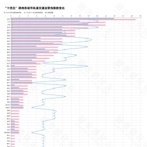 城数Lab. | “十四五”收官在即，谁是最强轨交“黑马”？