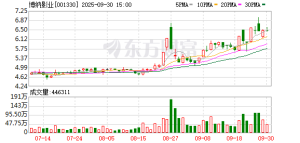 《阿凡达3》开启预售！时长198分钟 有电影院票价最高280元！博纳影业5天4板 ...