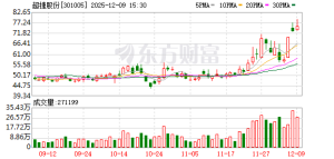 暴涨近40%！超捷股份突然火了！迎超70家机构调研