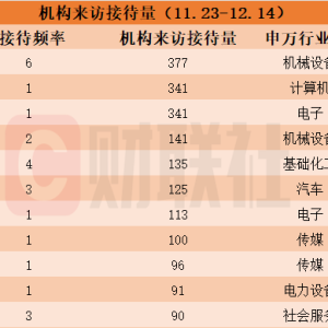 近一个月这些公司被“踏破门槛”！算力芯片“双龙头”获组团调研 机构来访接待量居前 ...
