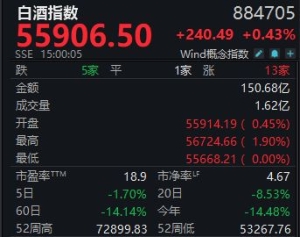 白酒指数持续低迷，古井贡酒本周再跌6.74%丨酒市周报
