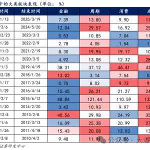 信达策略：如何看待年底成长主线反弹的持续性？