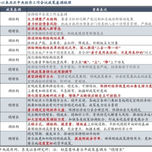 东吴策略：中央经济工作会议后 市场如何表现？