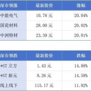 广东今年电影票房稳居全国第一；11月广州CPI环比下降0.5%丨大湾区财经早参 ...