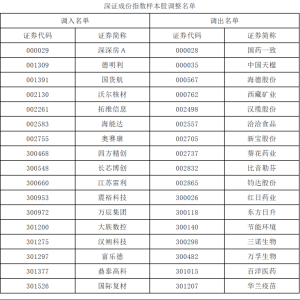 A股重要指数调整！今日正式实施！