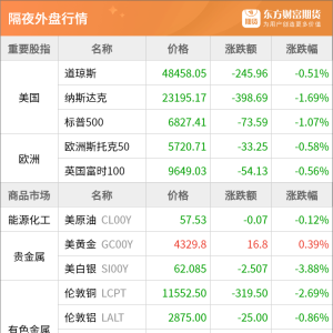 东方财富期货早餐 12月15日 周一