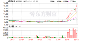 A股大牛股顺灏股份突发公告！现有业务未与轨道辰光业务产生协同效应 ...