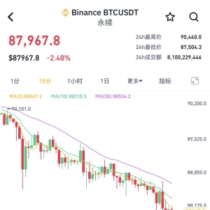 全线大跌！超11万人爆仓！比特币盘中跌破88000美元
