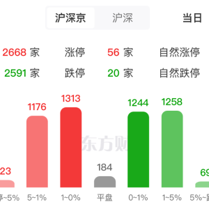 乳业板块早盘大涨 这5股月内获融资客大举抢筹(名单)