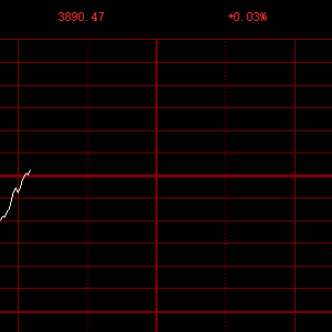 A股低开高走！沪指率先转涨，早盘一度跌逾0.6%，深证成指跌幅收窄至0.5%，上涨个股近3 ...
